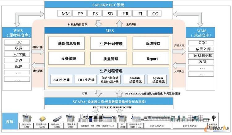 數(shù)字化車間系統(tǒng)集成圖 邁向智能制造的橋梁